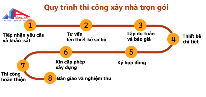 quy trình xây nhà trọn gói